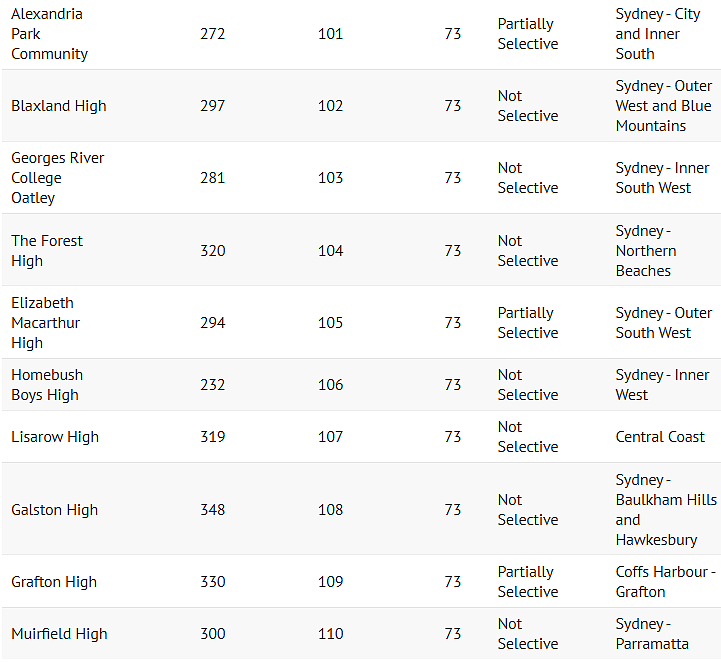 最新！悉尼公立中学榜单重磅出炉，James Ruse排名第四，北悉尼男子高中第一（组图） - 33