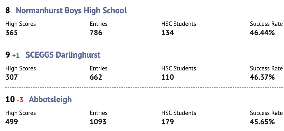 最新排名！悉尼公校HSC平均分曝光，多所华人区学校名列前茅...（组图） - 8