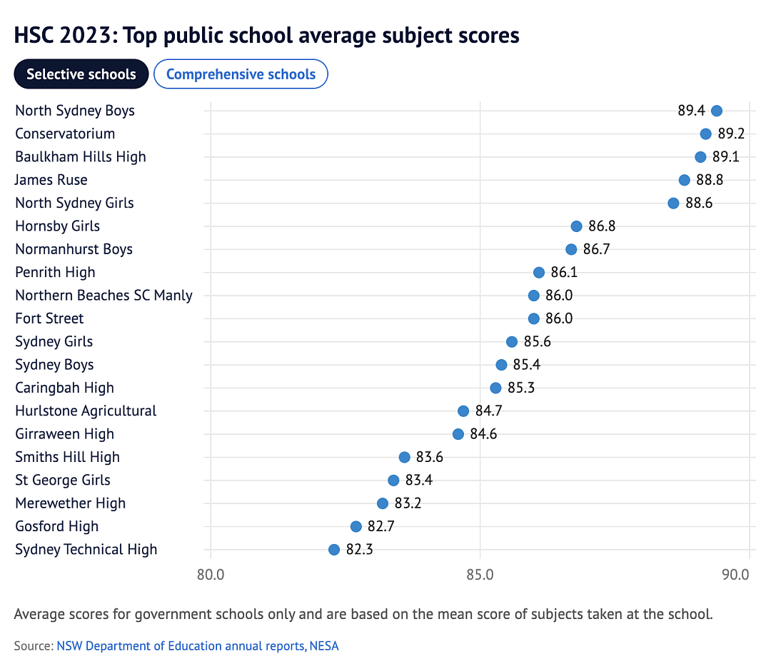 最新排名！悉尼公校HSC平均分曝光，多所华人区学校名列前茅...（组图） - 12