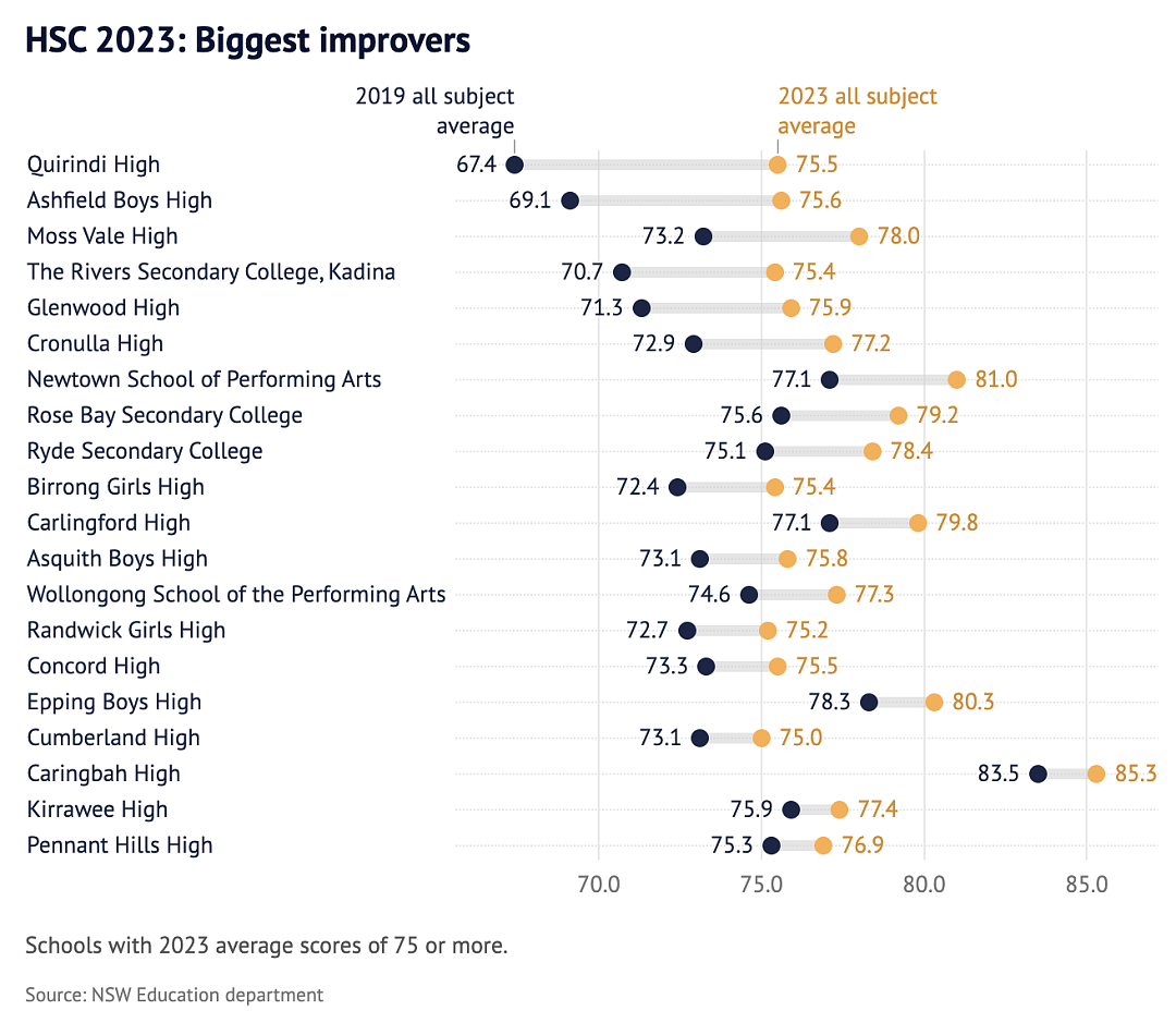 最新排名！悉尼公校HSC平均分曝光，多所华人区学校名列前茅...（组图） - 18