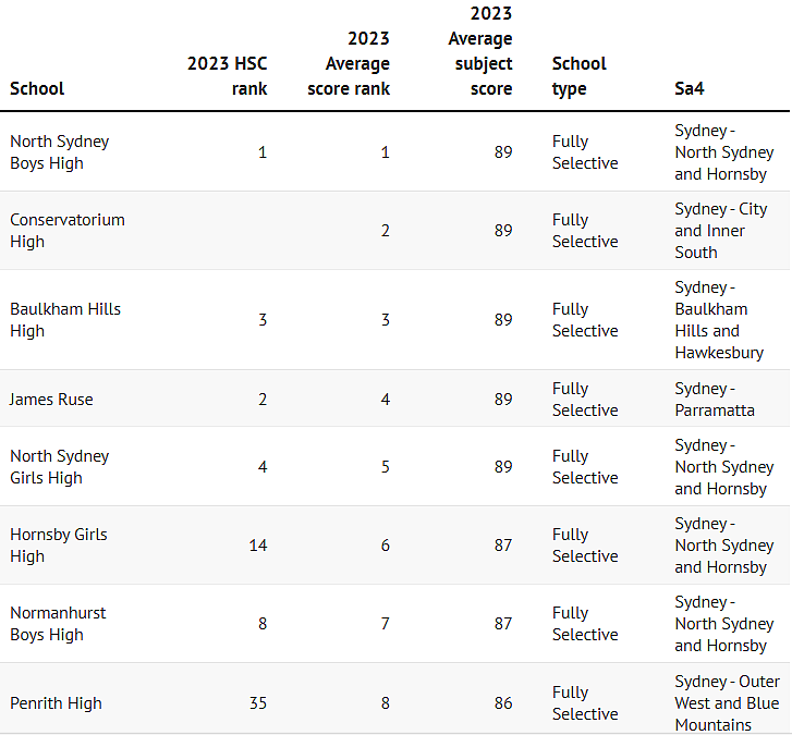 最新！悉尼公立中学榜单重磅出炉，James Ruse排名第四，北悉尼男子高中第一（组图） - 22
