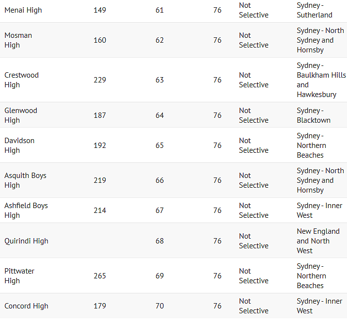 最新！悉尼公立中学榜单重磅出炉，James Ruse排名第四，北悉尼男子高中第一（组图） - 29