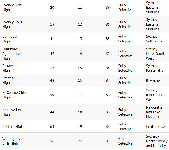 最新！悉尼公立中学榜单重磅出炉，James Ruse排名第四，北悉尼男子高中第一（组图） - 24
