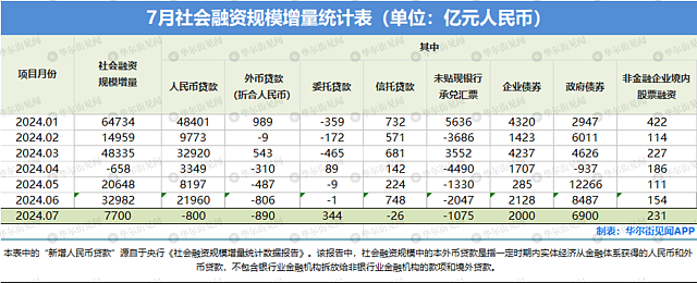 中国7月新增社融7700亿元，M1降幅扩大至6.6%（组图） - 1