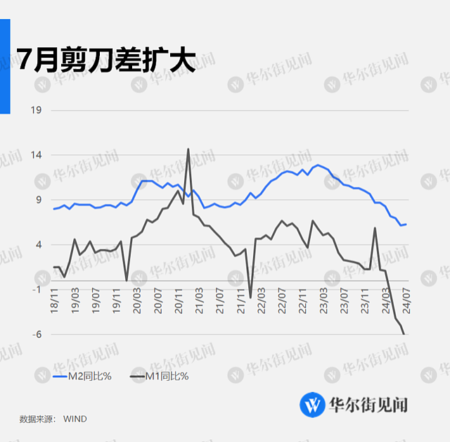 中国7月新增社融7700亿元，M1降幅扩大至6.6%（组图） - 3