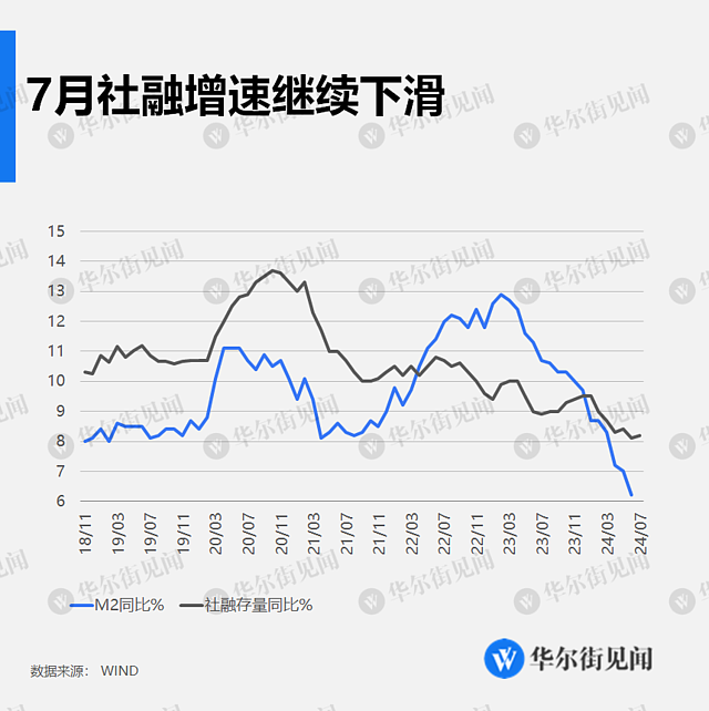 中国7月新增社融7700亿元，M1降幅扩大至6.6%（组图） - 2