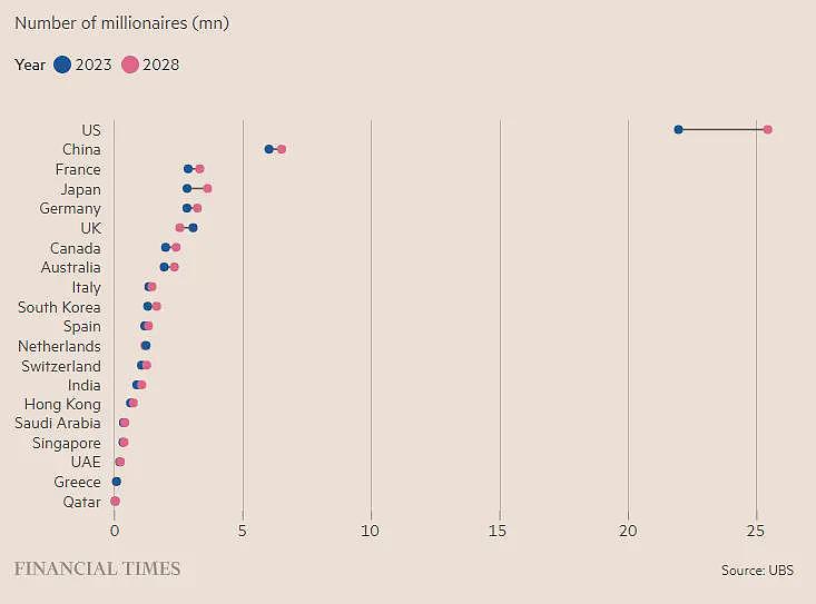今年中英印三国将流失上万名百万富翁，全球富人正向低税率国家聚集（图） - 2