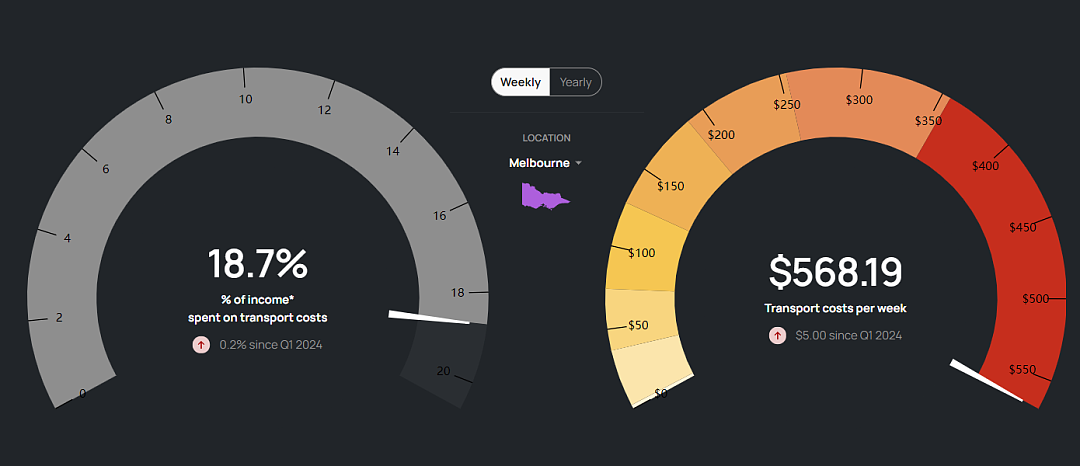 一年近3万刀！墨尔本这项开支，全澳第一贵！（组图） - 4