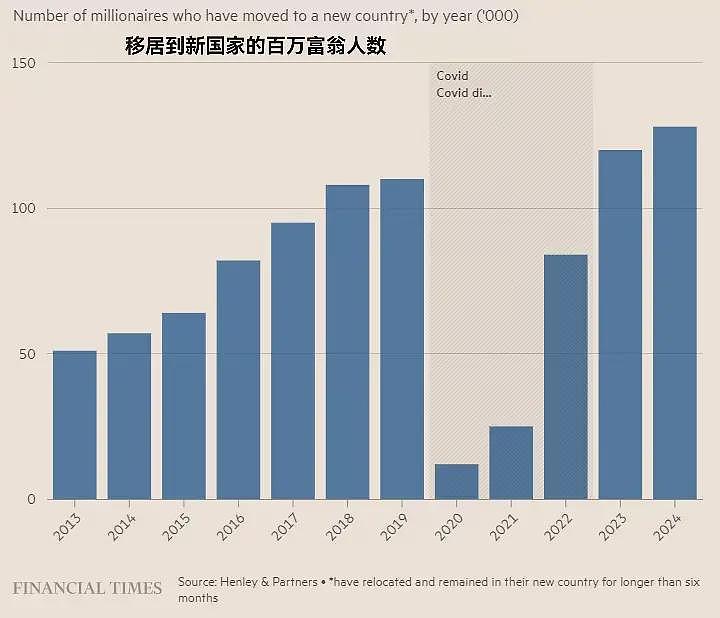 今年中英印三国将流失上万名百万富翁，全球富人正向低税率国家聚集（图） - 3