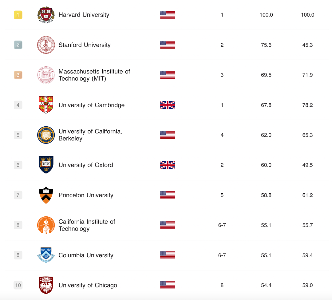 2024四大世界大学排名之一发布！澳洲大学排名让人傻眼，澳前三变化，前百只剩这几所...中国大学大幅飙升（组图） - 7