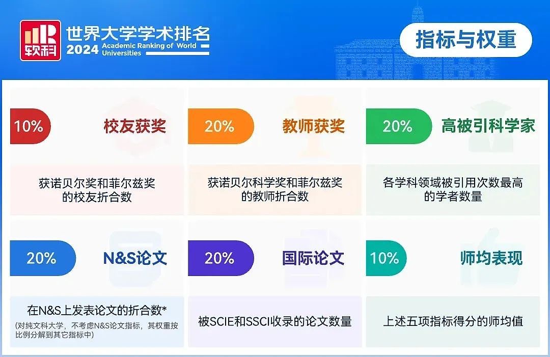 颠覆QS！ 2024软科世界大学排名发布，澳洲大学一路暴跌......（组图） - 2