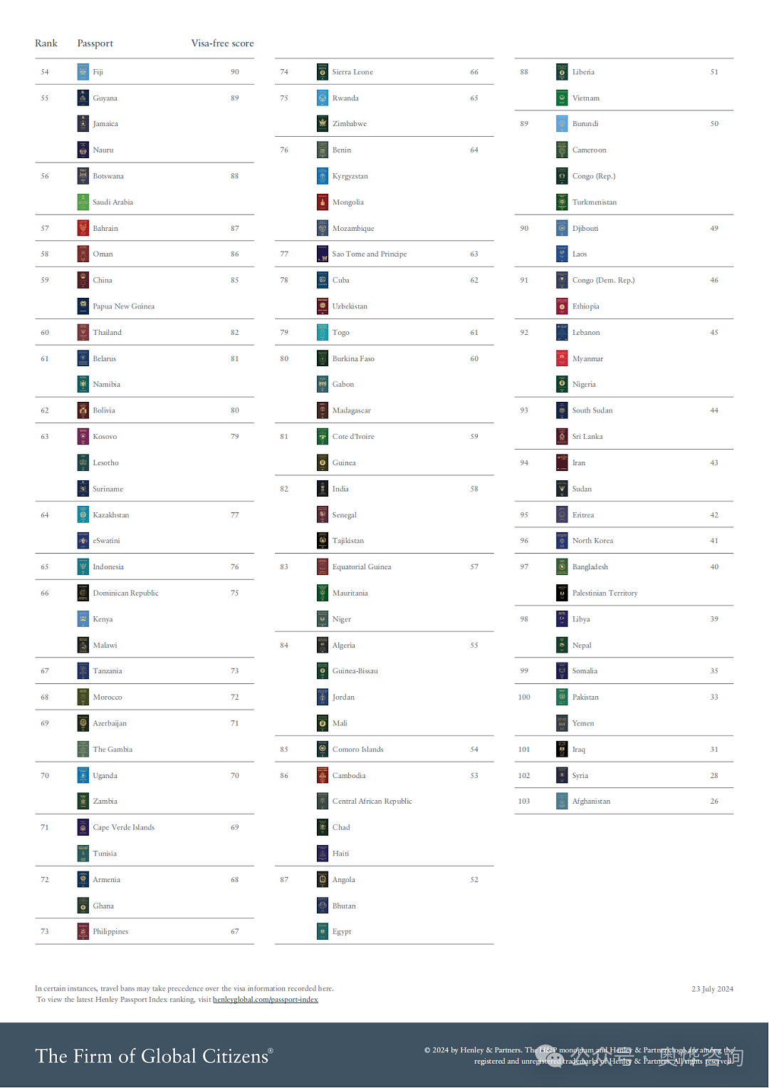 2024全球护照实力排行榜更新：他再度问鼎全球蕞强护照，可免签进入195个国家和地区（组图） - 3