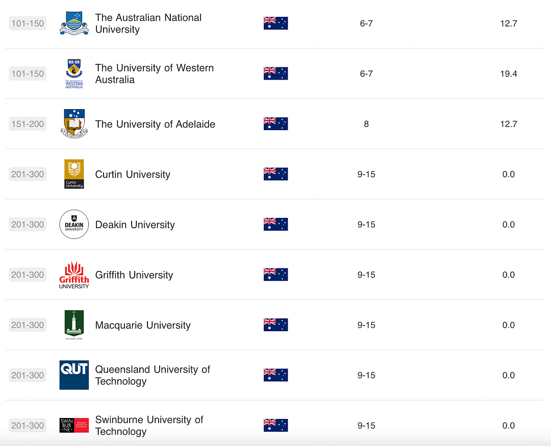 2024四大世界大学排名之一发布！澳洲大学排名让人傻眼，澳前三变化，前百只剩这几所...中国大学大幅飙升（组图） - 4