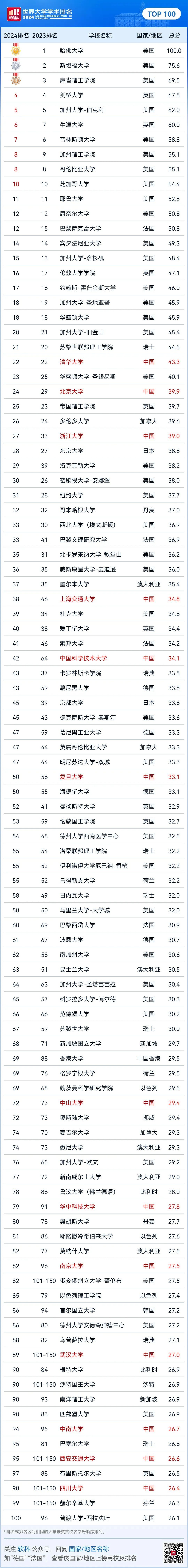 颠覆QS！ 2024软科世界大学排名发布，澳洲大学一路暴跌......（组图） - 3