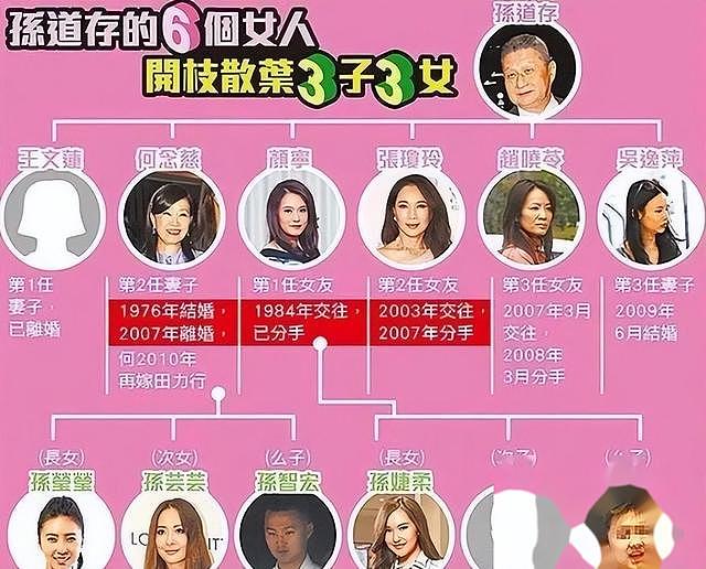 包养情人无数，娶初中同学女儿为妻，玩老婆闺蜜，孙道存有多放荡（组图） - 8