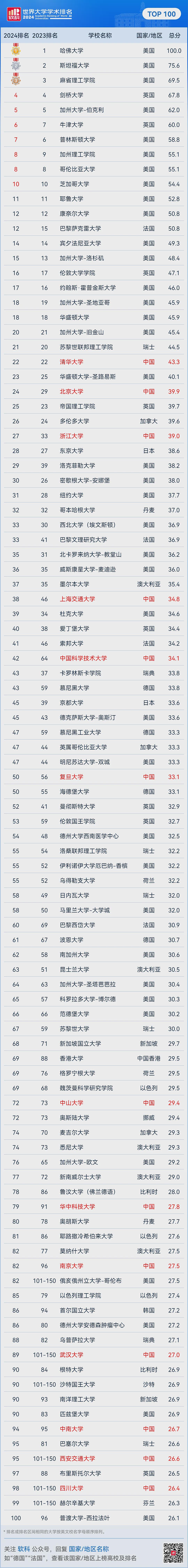 2024四大世界大学排名之一发布！澳洲大学排名让人傻眼，澳前三变化，前百只剩这几所...中国大学大幅飙升（组图） - 9