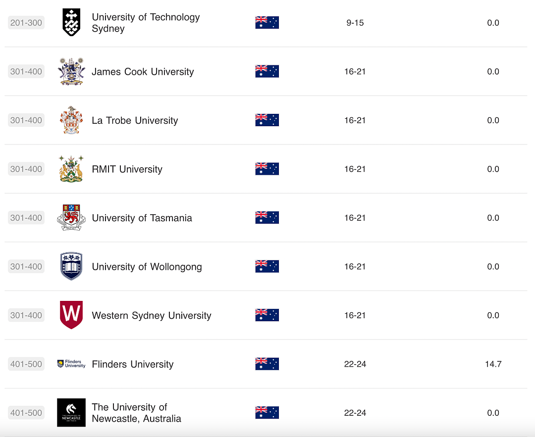 2024四大世界大学排名之一发布！澳洲大学排名让人傻眼，澳前三变化，前百只剩这几所...中国大学大幅飙升（组图） - 5