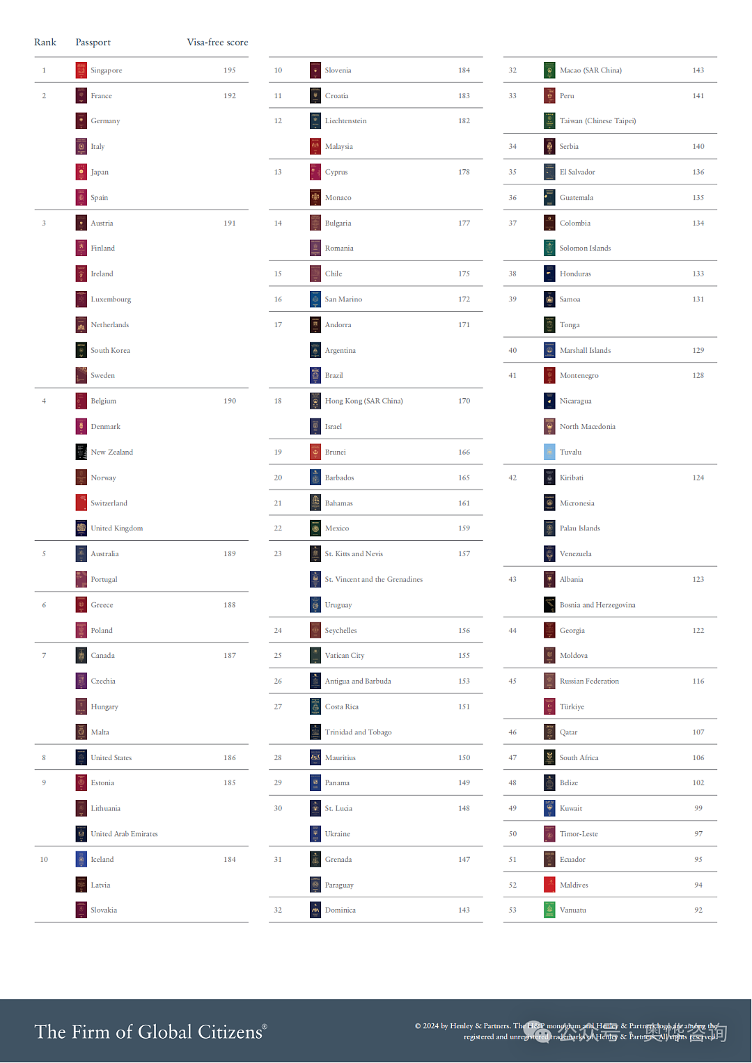 2024全球护照实力排行榜更新：他再度问鼎全球蕞强护照，可免签进入195个国家和地区（组图） - 2