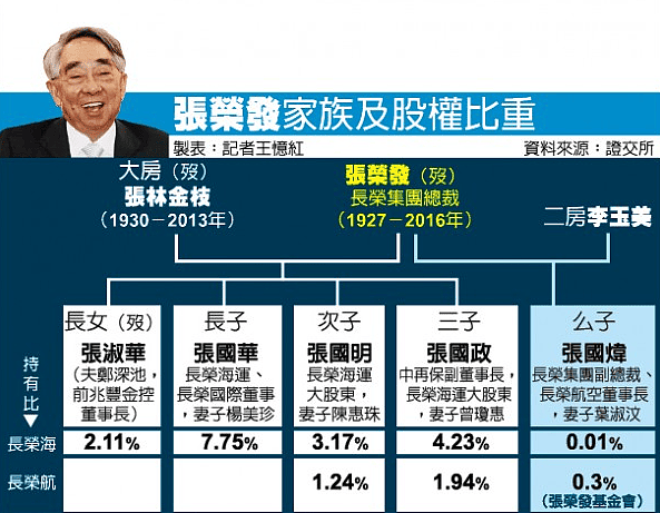 台湾船王遗产案宣判，情人儿子独享140亿台币，原配子女败诉（组图） - 8