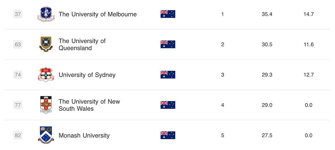 2024四大世界大学排名之一发布！澳洲大学排名让人傻眼，澳前三变化，前百只剩这几所...中国大学大幅飙升（组图） - 3