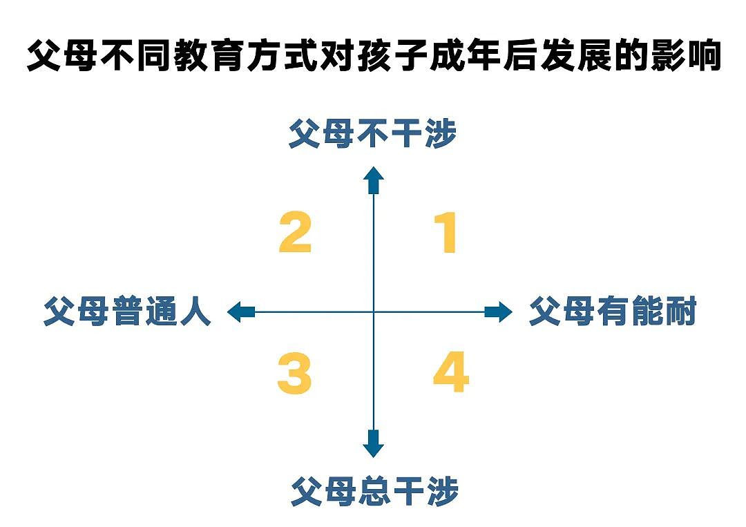 我身边中产的鸡娃方向都变了！终于明白：鸡娃到最后， 真不如鸡自己…（组图） - 4