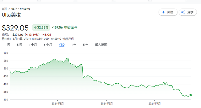 出人意料的巴菲特：狂卖苹果，抄底一只暴跌的美妆股（组图） - 1