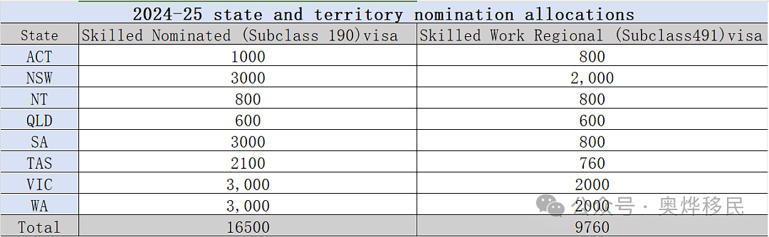 重磅官宣！澳大利亚各州州担配额全部公布，总配额超2.6万个，这个州成本财年黑马...（组图） - 1