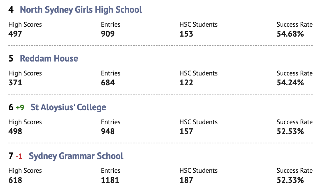 HSC最全排名！悉尼顶尖名校James Ruse败了，排第一位的是这所学校...（组图） - 7