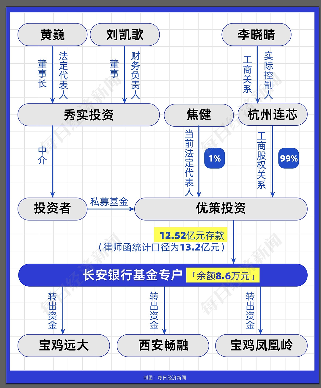 12.52亿元存款丢失！托管方：违反存款协议；长安银行：我们也很冤（组图） - 8