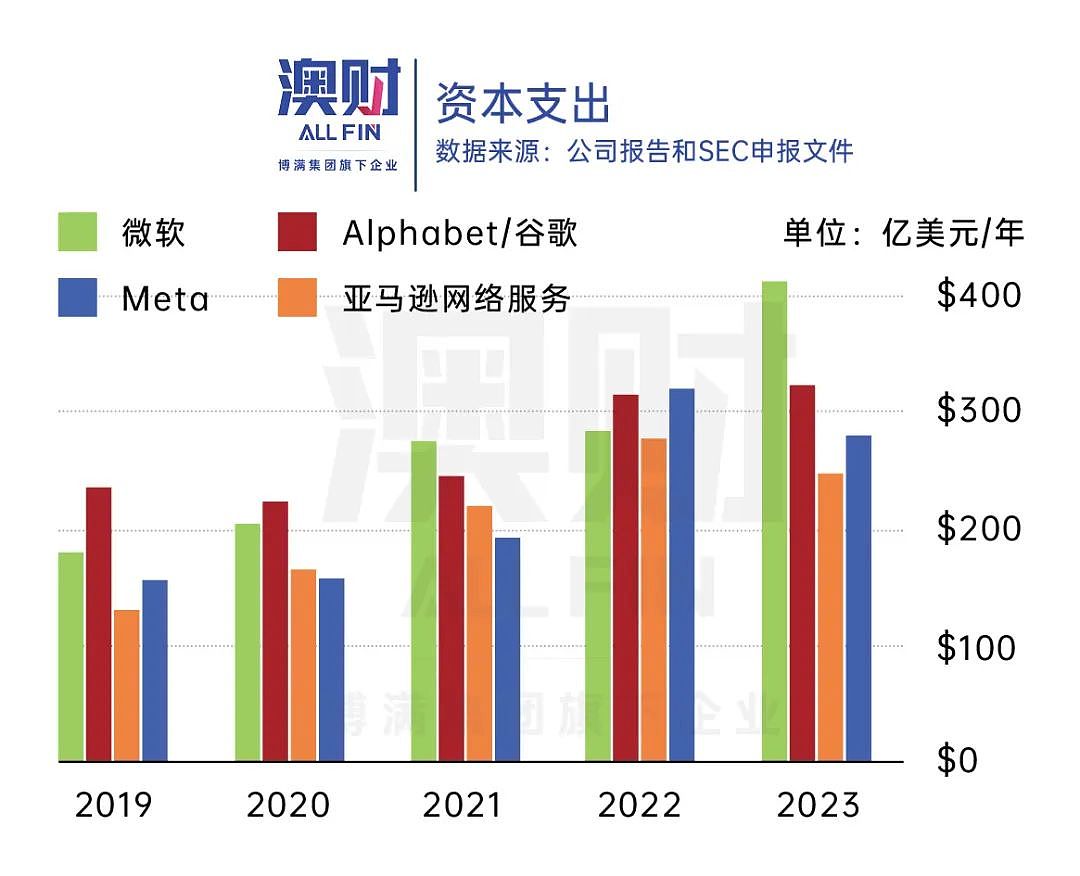 爆点不断！科技巨头财报季，透露AI行业什么最值得投？（组图） - 1