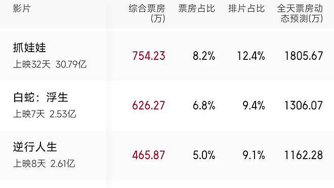 电影圈转型成难题：陈思诚口碑跌，朱一龙票房扑，沈腾也不被看好（组图） - 22