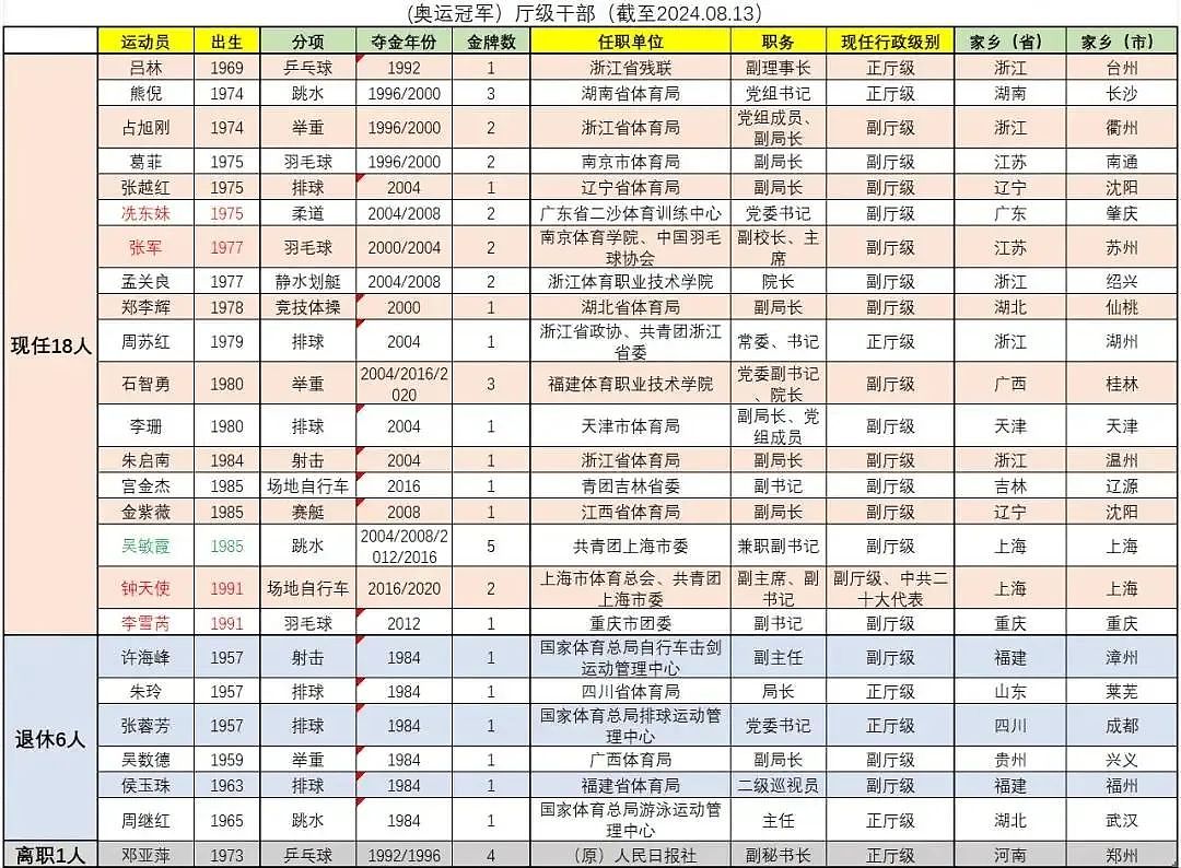 “不跳水的全红婵像白痴？”奥运冠军退役后的真实现状，你可能想不到（组图） - 16