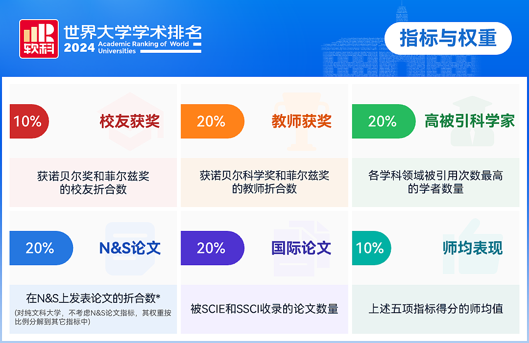 留学周报 | 软科世界大学最新排名出炉！墨大部分课程提前截止申请！9-12月开学的热门大学！堪培拉大学发放丰厚奖学金！（组图） - 1