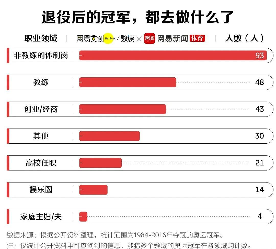 “不跳水的全红婵像白痴？”奥运冠军退役后的真实现状，你可能想不到（组图） - 11