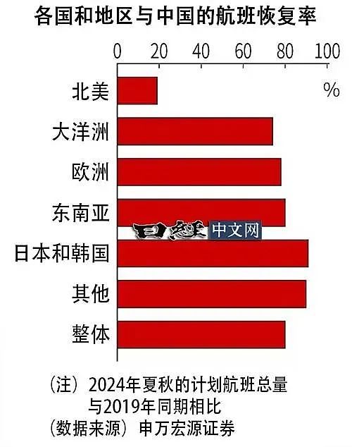 澳洲等多个外国航司停飞中国航线，更多国家或将跟进，发生了什么？（组图） - 4