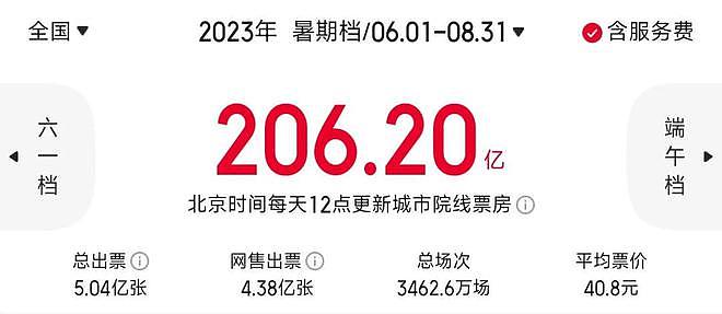 电影圈转型成难题：陈思诚口碑跌，朱一龙票房扑，沈腾也不被看好（组图） - 2