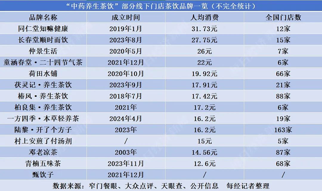 早安水、桃花水、熬夜水、晚安水……年轻人追捧的茶饮大火，最贵108元/杯，市场规模有望破千亿元（组图） - 6