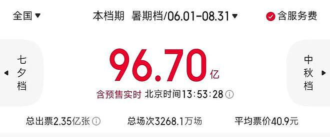 电影圈转型成难题：陈思诚口碑跌，朱一龙票房扑，沈腾也不被看好（组图） - 3