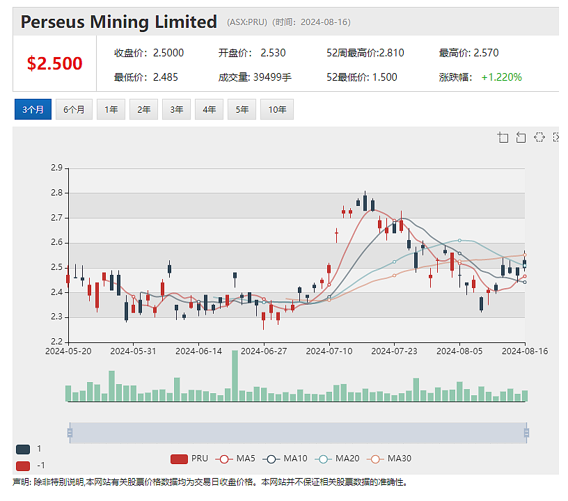 【异动股】金矿股战略收购：Perseus Mining（ASX：PRU）购入（ASX：PDI）基石股权（组图） - 2