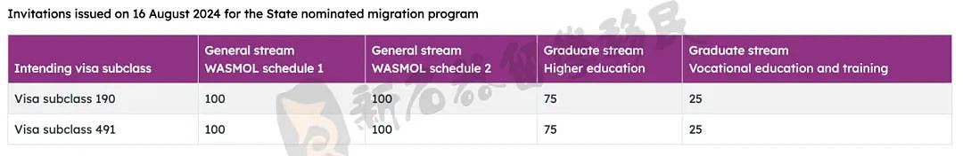 移民周报 | 西澳/ACT首轮邀请官报发放，南澳/维州现已开放新财年州申请！（组图） - 1