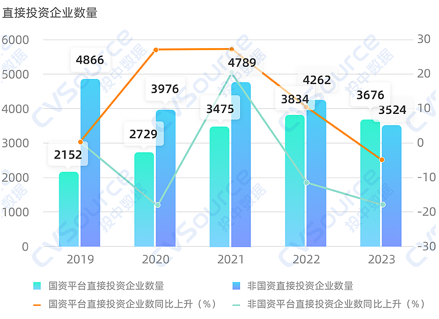 一级市场全面进入国资时代（组图） - 5