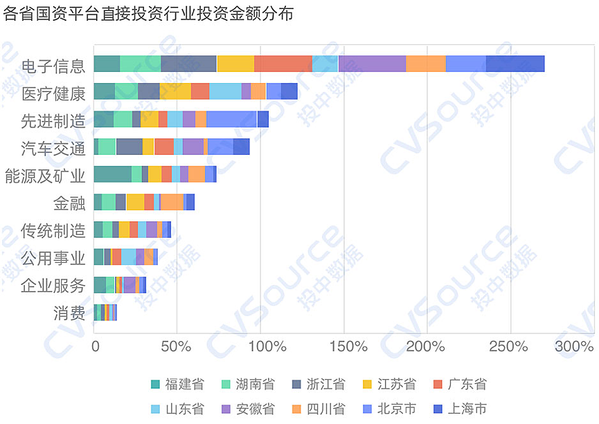 一级市场全面进入国资时代（组图） - 10