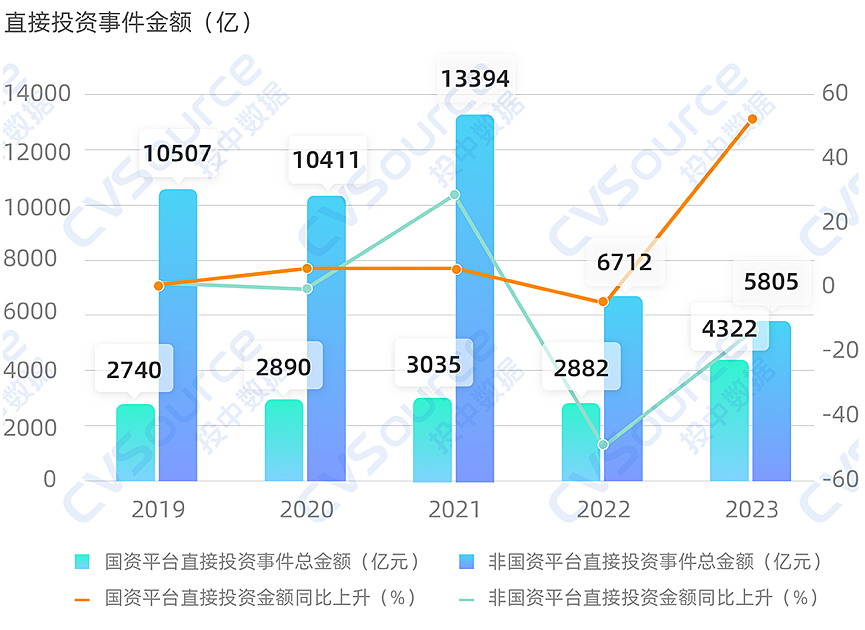 一级市场全面进入国资时代（组图） - 4