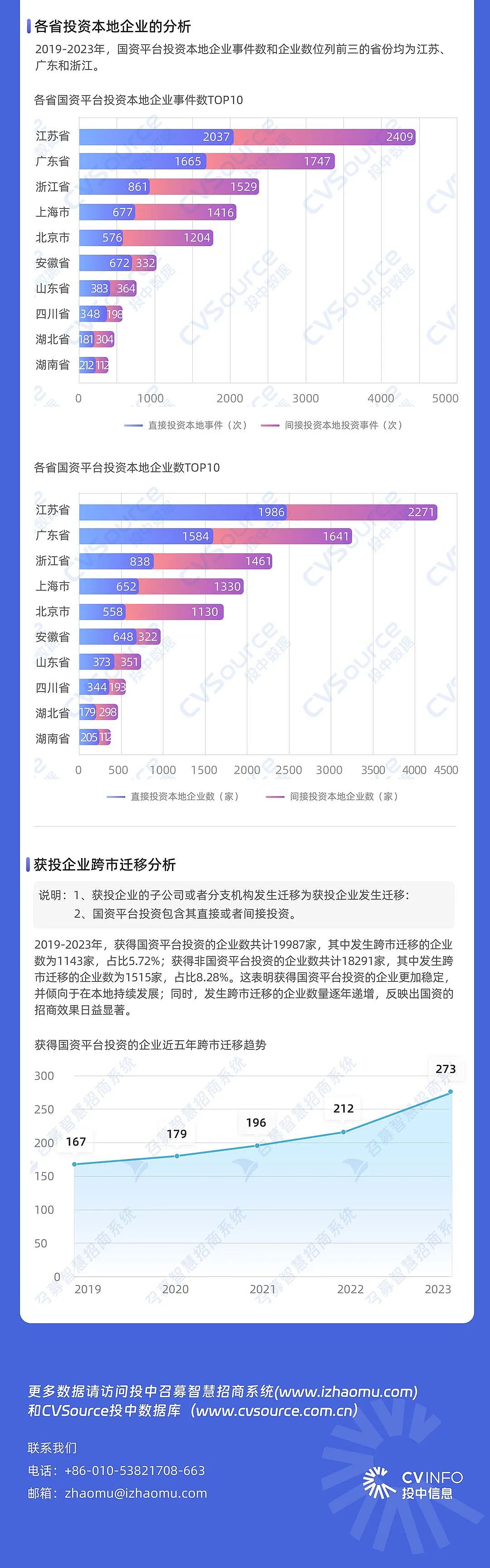 一级市场全面进入国资时代（组图） - 21