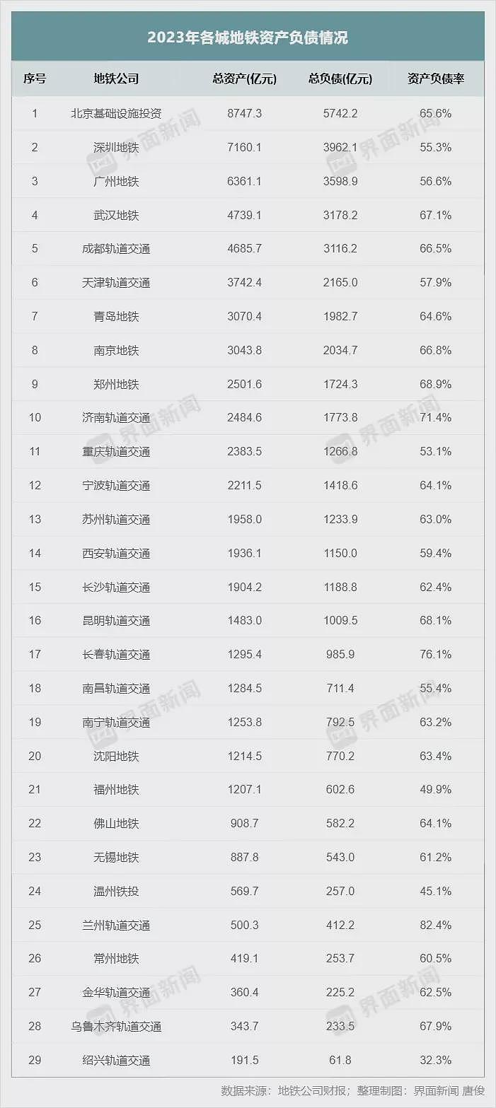 北京缩水，深圳暂停，中国各地地铁都在亏损中挣扎（组图） - 2