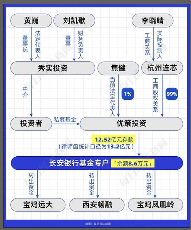 中国阳光私募爆雷！近13亿存款只剩8.6万元，公司负责人称不知情，评论炸锅（组图） - 3