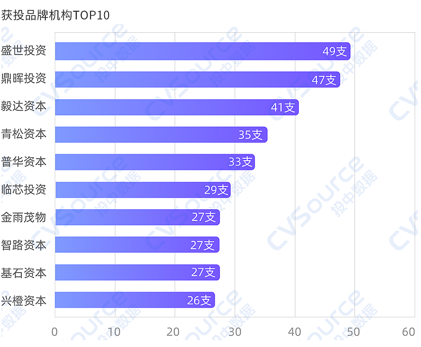 一级市场全面进入国资时代（组图） - 12