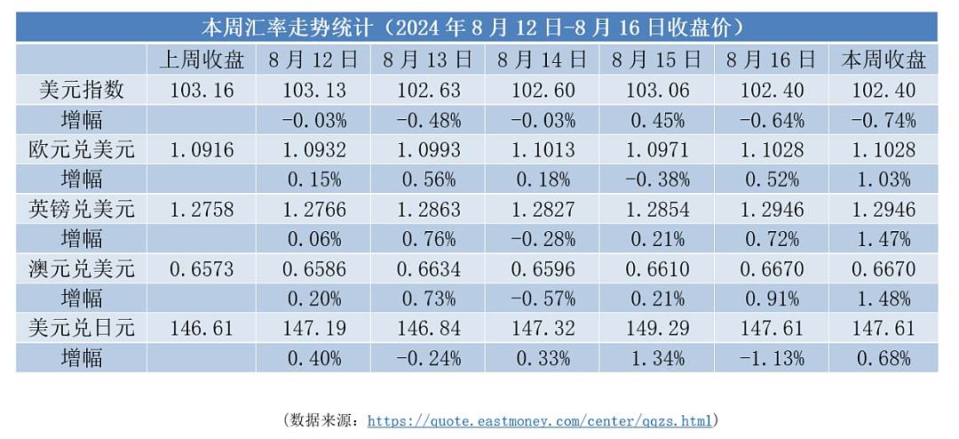 【本周焦点】美联储降息预期升温 | 日本经济回暖，加息预期降温（组图） - 1