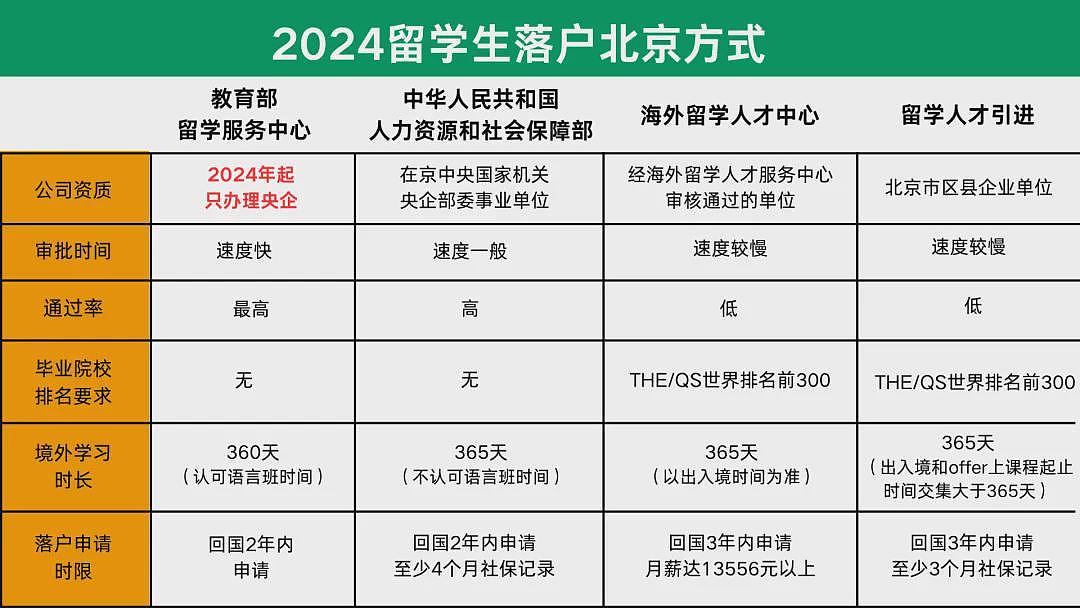 北京留学生落户政策大改！TOP300即可落户？这6类留子已无法上海落户…（组图） - 8