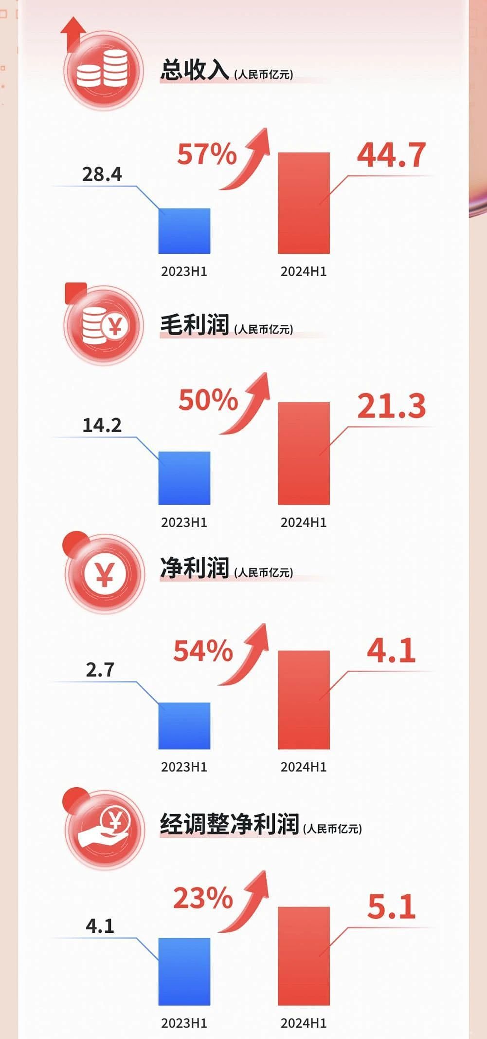 易鑫集团半年融资交易量增5.3%至32.9万笔，净利增54%至4.1亿（组图） - 5